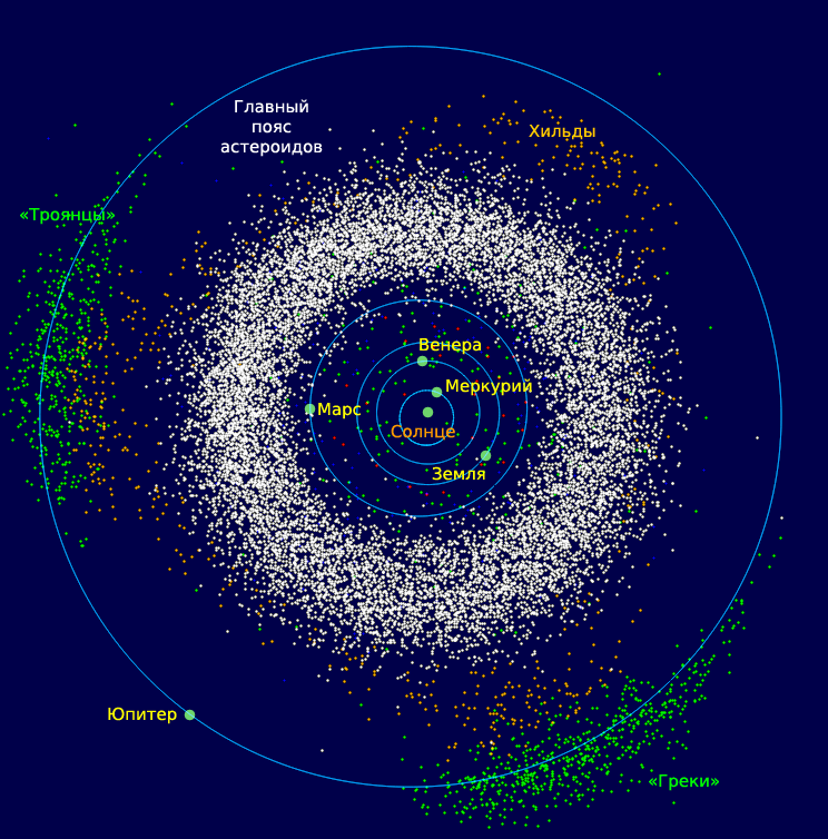 Glavnyiy-poyas-asteroidov-belyiy-i-troyanskie-asteroidyi-YUpitera-zelyonyie