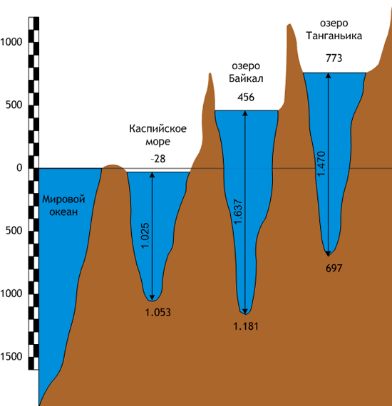 Glubina-Bajkala