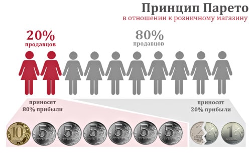 Printsip-Pareto