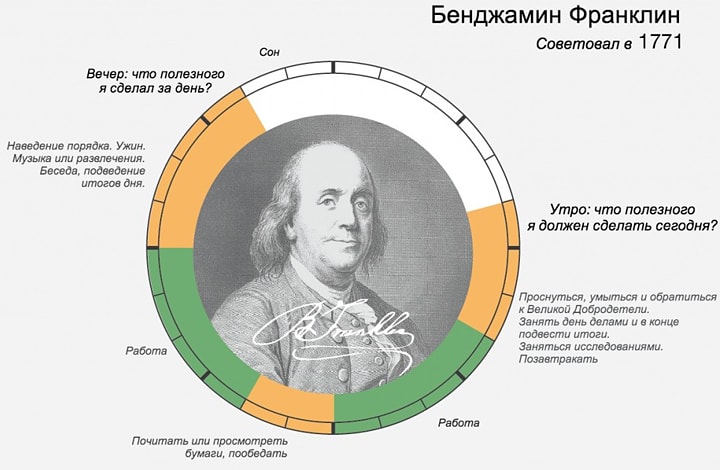 Rasporyadok-dnya-Bendzhamin-Franklin