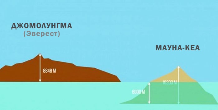 Samaya-vyisokaya-gora-Mauna-Kea-i-E`verest