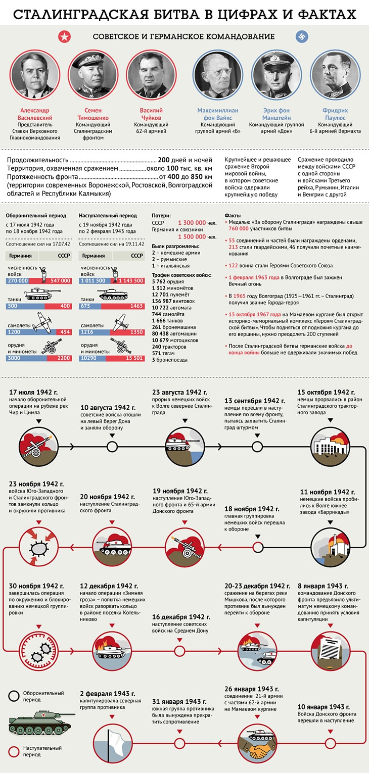 Stalingradskaya-bitva-v-tsifrah-i-faktah